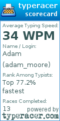 Scorecard for user adam_moore