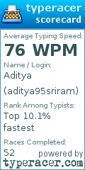 Scorecard for user aditya95sriram