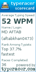 Scorecard for user aftabkhan0473