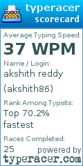 Scorecard for user akshith86