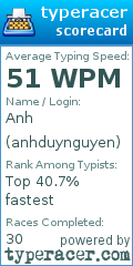 Scorecard for user anhduynguyen