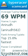 Scorecard for user anirudh582