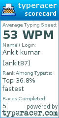 Scorecard for user ankit87