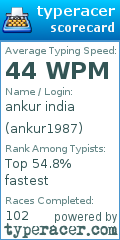 Scorecard for user ankur1987