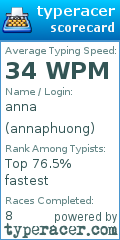 Scorecard for user annaphuong