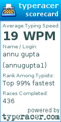 Scorecard for user annugupta1