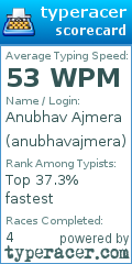 Scorecard for user anubhavajmera