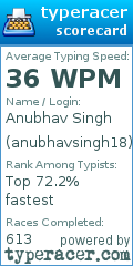 Scorecard for user anubhavsingh18