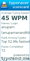 Scorecard for user anupamanand6991