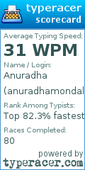 Scorecard for user anuradhamondal