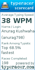 Scorecard for user anurag798