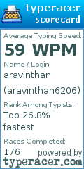 Scorecard for user aravinthan6206