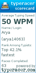 Scorecard for user arya14063