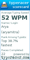 Scorecard for user aryamitra