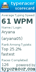 Scorecard for user aryana05