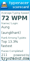 Scorecard for user aungkhant