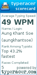 Scorecard for user aungkhantsoe