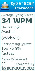 Scorecard for user avichal7