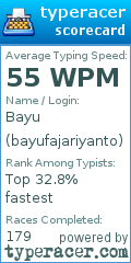 Scorecard for user bayufajariyanto