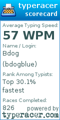 Scorecard for user bdogblue