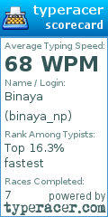 Scorecard for user binaya_np