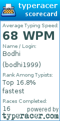 Scorecard for user bodhi1999