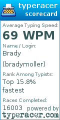 Scorecard for user bradymoller