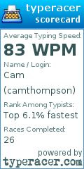 Scorecard for user camthompson