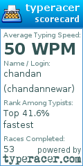 Scorecard for user chandannewar