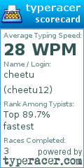 Scorecard for user cheetu12