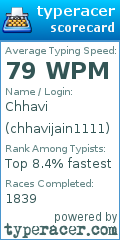 Scorecard for user chhavijain1111
