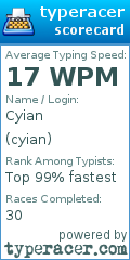 Scorecard for user cyian