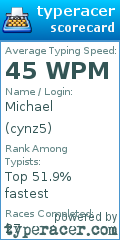 Scorecard for user cynz5