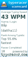 Scorecard for user dattha11