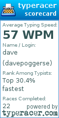 Scorecard for user davepoggerse