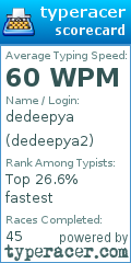 Scorecard for user dedeepya2