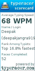 Scorecard for user deepakjangra9197