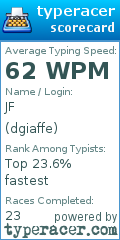 Scorecard for user dgiaffe