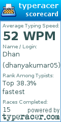 Scorecard for user dhanyakumar05