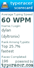 Scorecard for user dyltronix