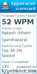 Scorecard for user gandrapara