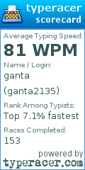 Scorecard for user ganta2135