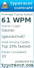 Scorecard for user gauravmuk