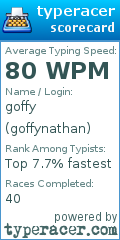 Scorecard for user goffynathan