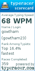 Scorecard for user gowtham23