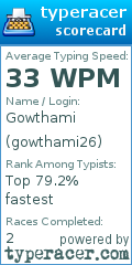 Scorecard for user gowthami26