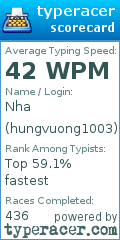 Scorecard for user hungvuong1003