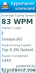 Scorecard for user issajacob