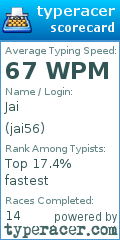 Scorecard for user jai56