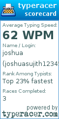 Scorecard for user joshuasujith12345